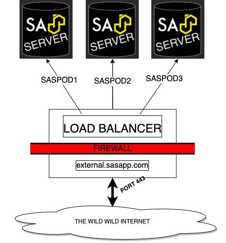 Load Balancing with SASjs Server