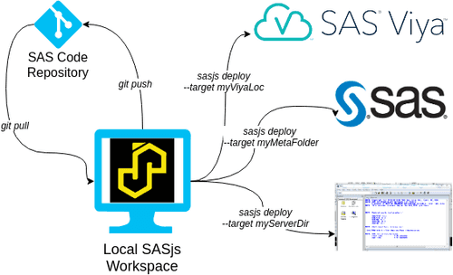 GIT + SAS